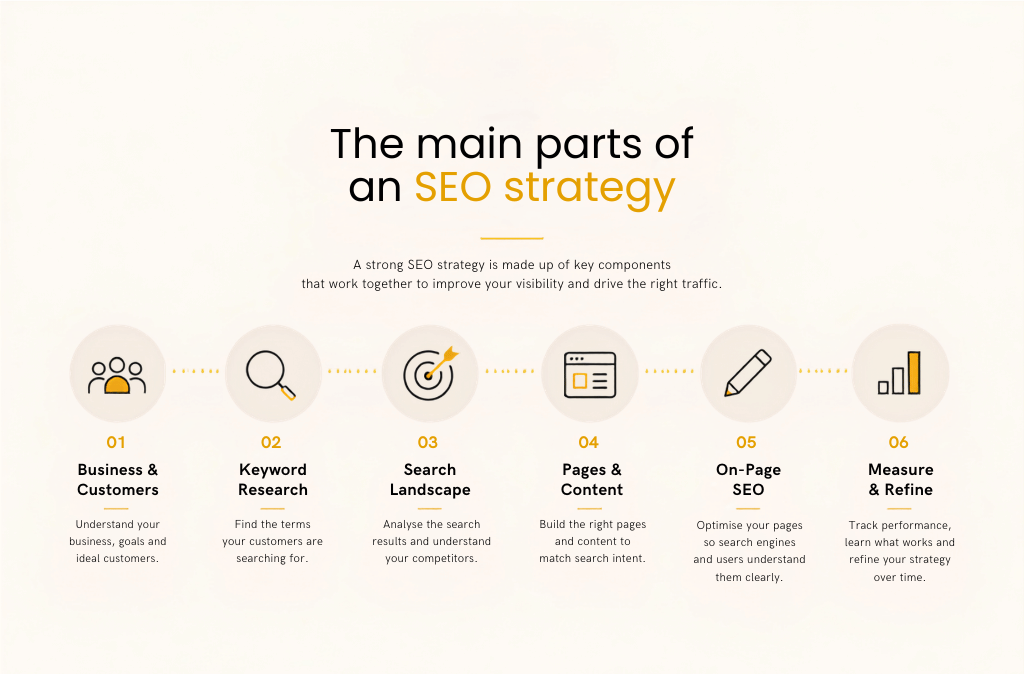 Reviewing SEO performance to improve an SEO strategy