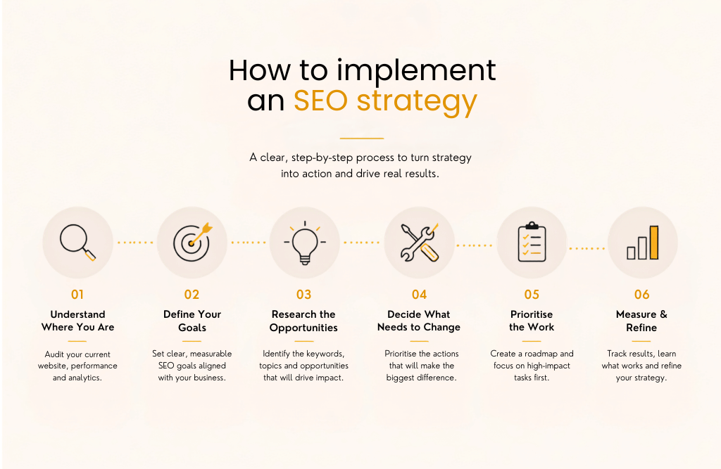 SEO strategy planning process from research to implementation